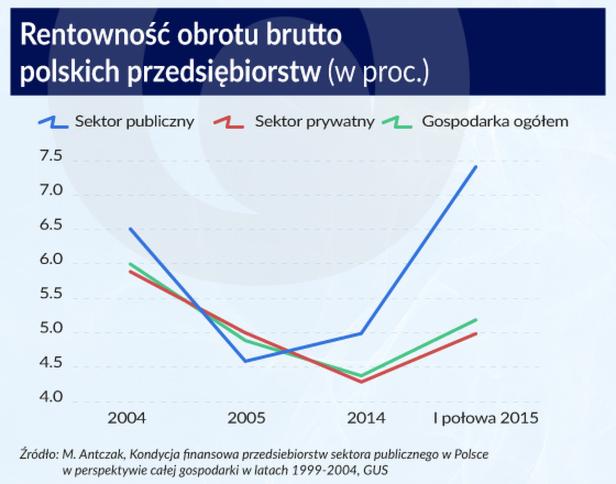Państwowe przedsiębiorstwa