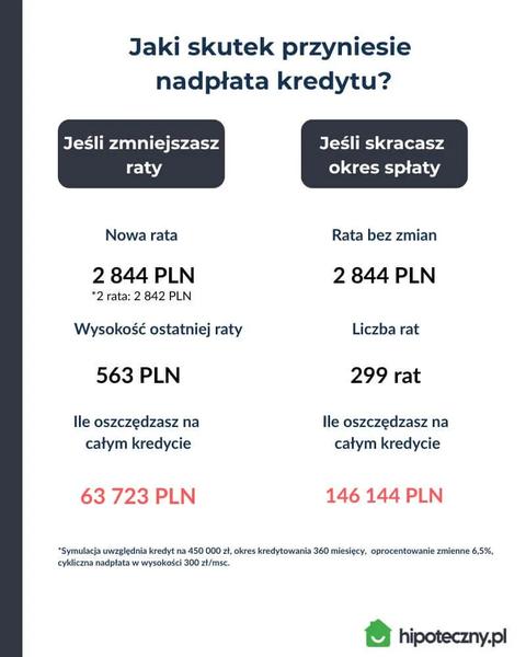 Porównanie ofert kredytów hipotecznych