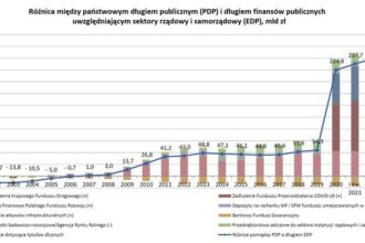 Ewolucja zadłużenia Polski w kolejnych latach: analizy i wnioski