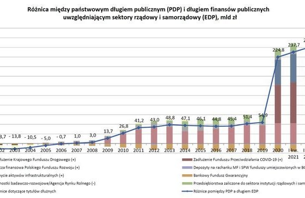 Ewolucja zadłużenia Polski w kolejnych latach: analizy i wnioski