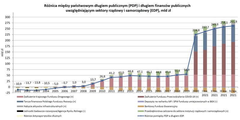 Ewolucja zadłużenia Polski w kolejnych latach: analizy i wnioski