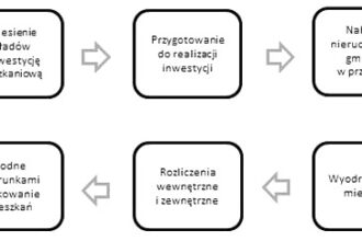 Kooperatywy mieszkaniowe jako nowy trend na rynku nieruchomości