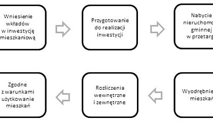 Kooperatywy mieszkaniowe jako nowy trend na rynku nieruchomości
