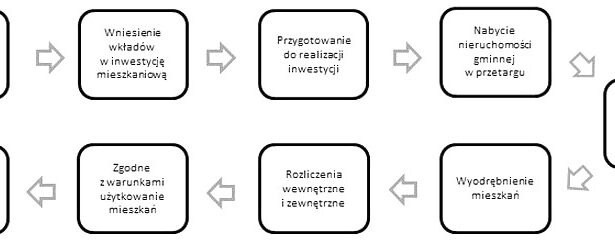 Kooperatywy mieszkaniowe jako nowy trend na rynku nieruchomości