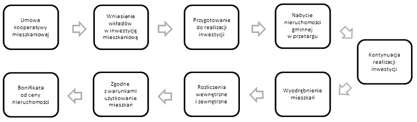 Kooperatywy mieszkaniowe jako nowy trend na rynku nieruchomości