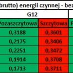 Taryfa nocna PGE w czasie letnim 2026: kiedy obowiązuje i jakie są godziny