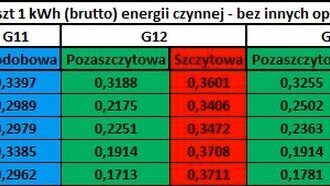 Taryfa nocna PGE w czasie letnim 2026: kiedy obowiązuje i jakie są godziny