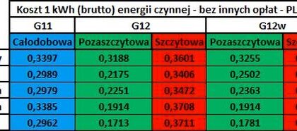 Taryfa nocna PGE w czasie letnim 2026: kiedy obowiązuje i jakie są godziny