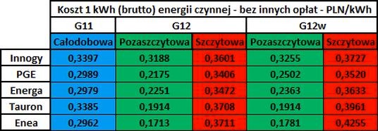 Taryfa nocna PGE w czasie letnim 2026: kiedy obowiązuje i jakie są godziny