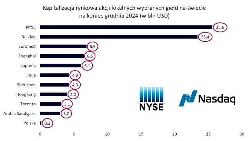 Kapitalizacja giełdy