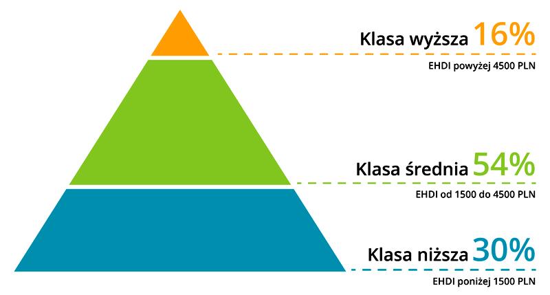 Klasa średnia w Polsce