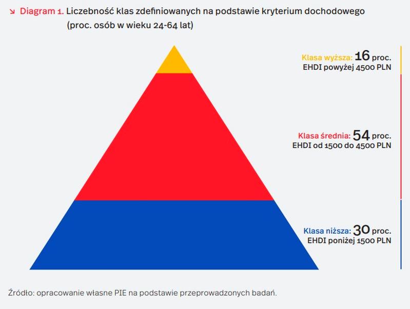 Klasy społeczne w Polsce