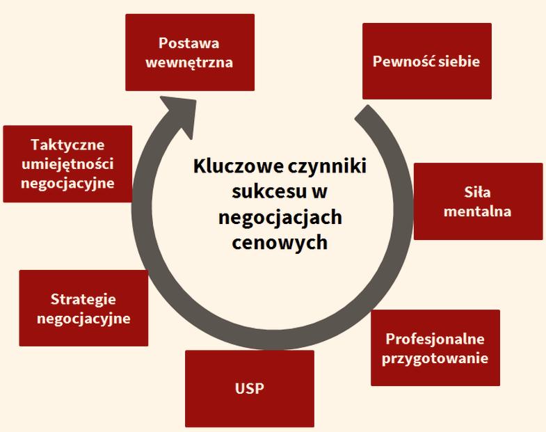 Negocjacje z deweloperem