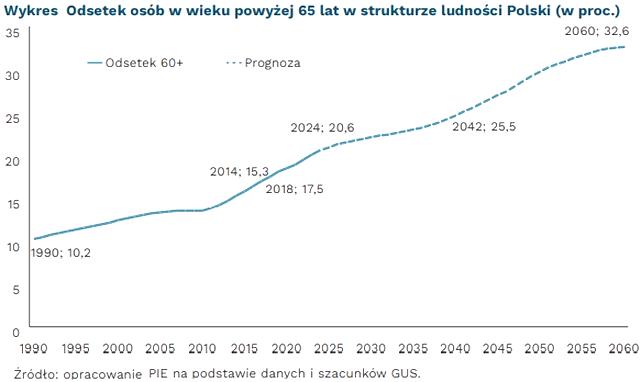 Starzejące się społeczeństwo