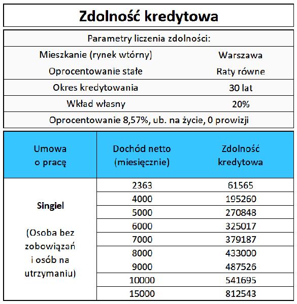 Zdolność kredytowa