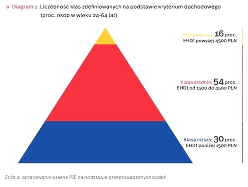 Czy w Polsce występują klasy społeczne? socjologiczna analiza i wnioski