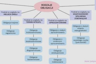 Fundusze obligacji długoterminowych — jak ocenić ryzyko i zyski