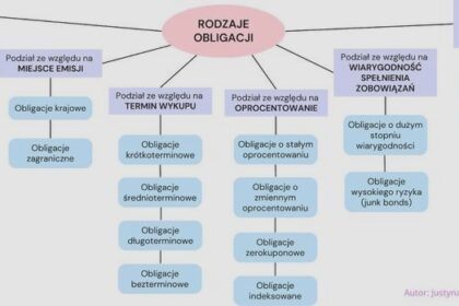 Fundusze obligacji długoterminowych — jak ocenić ryzyko i zyski