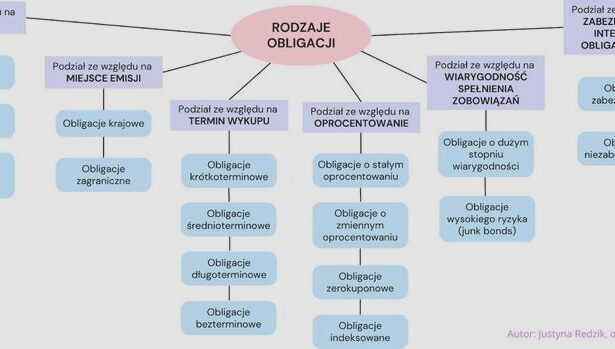 Fundusze obligacji długoterminowych — jak ocenić ryzyko i zyski