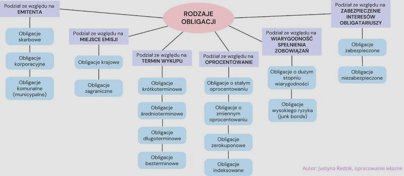 Fundusze obligacji długoterminowych — jak ocenić ryzyko i zyski