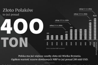 Które państwa mają największe rezerwy złota i jak to wpływa na rynki