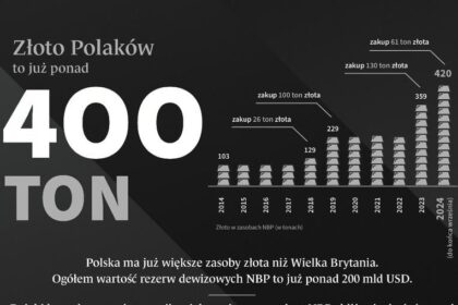 Które państwa mają największe rezerwy złota i jak to wpływa na rynki