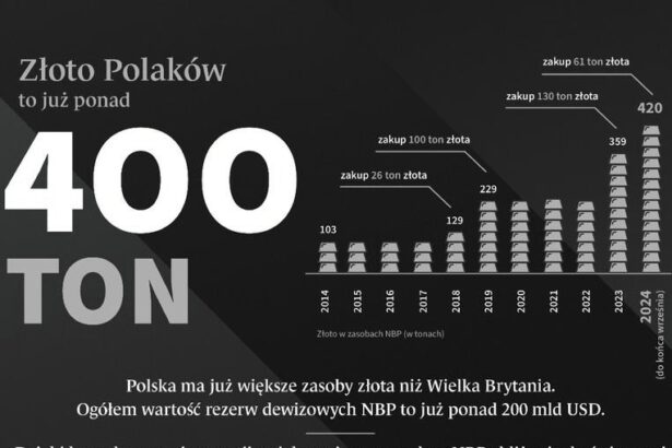 Które państwa mają największe rezerwy złota i jak to wpływa na rynki