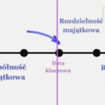 Rozdzielność majątkowa – koszt u notariusza i formalności wniosku