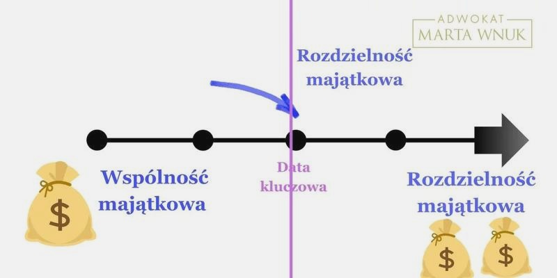 Rozdzielność majątkowa – koszt u notariusza i formalności wniosku