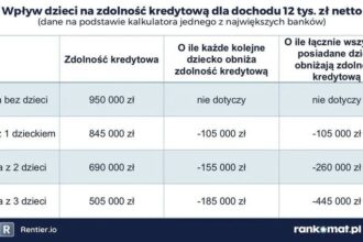 Zdolność kredytowa: niższe limity na kartach i kontach mogą pomóc
