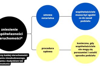Zniesienie współwłasności po śmierci współwłaściciela – procedura, dokumenty i koszty
