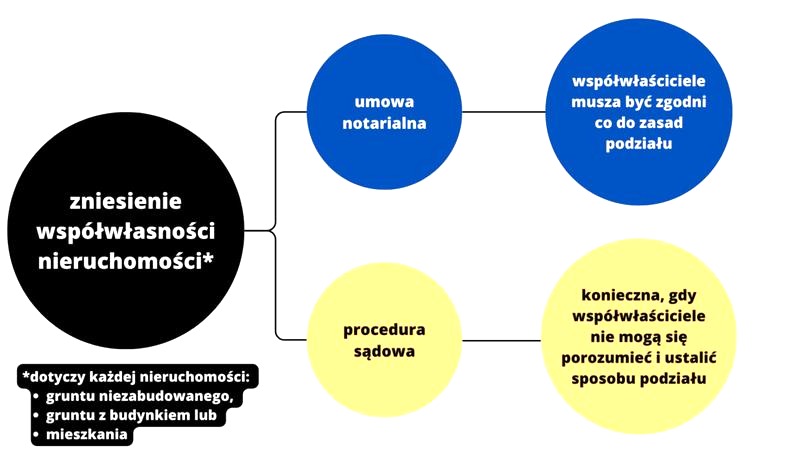 Zniesienie współwłasności po śmierci współwłaściciela – procedura, dokumenty i koszty