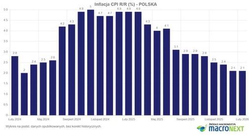 Inflacja w Polsce