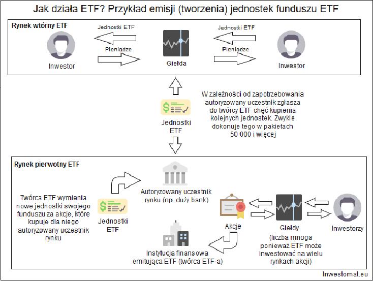 Najlepsze fundusze ETF