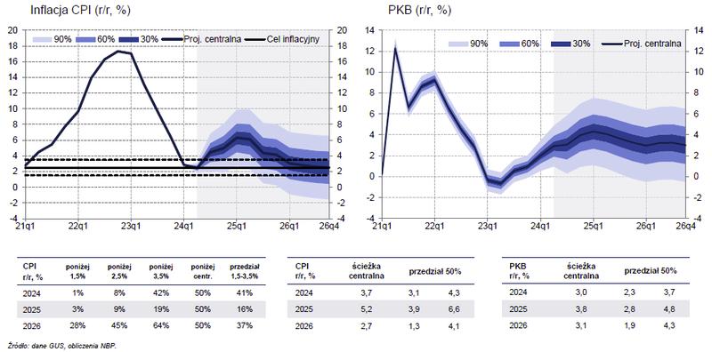 Prognozy NBP 2026
