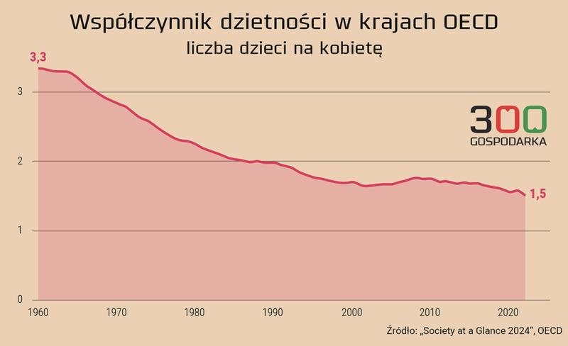 Przyczyny spadku dzietności