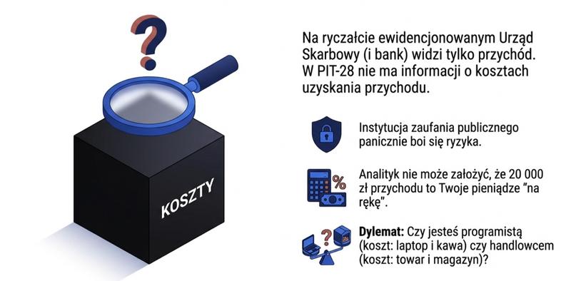 Ryczałt ewidencjonowany