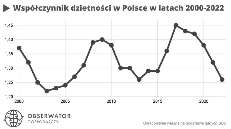 Współczynnik dzietności w Polsce