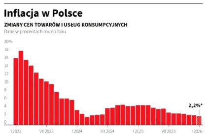Inflacja w Polsce w 2026 roku: czy ceny wreszcie odpuszczą?