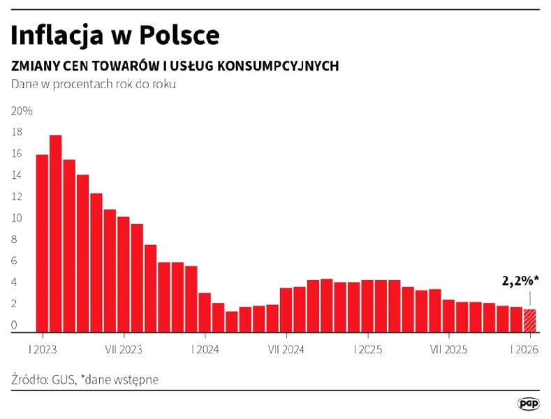 Inflacja w Polsce w 2026 roku: czy ceny wreszcie odpuszczą?