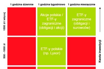 Najlepsze fundusze ETF do mądrego inwestowania – ranking sprawdzonych opcji