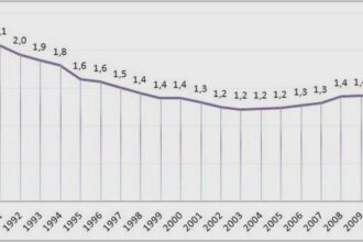 Współczynnik dzietności w Polsce – dlaczego spada i co oznacza dla przyszłości?