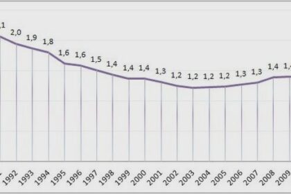 Współczynnik dzietności w Polsce – dlaczego spada i co oznacza dla przyszłości?