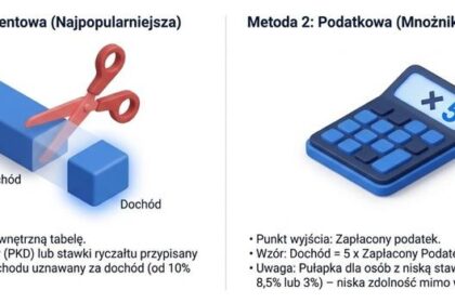 Zdolność kredytowa na ryczałcie – jak ją zwiększyć i uzyskać kredyt?