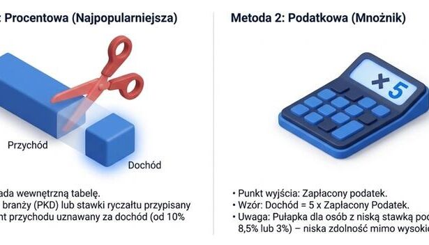 Zdolność kredytowa na ryczałcie – jak ją zwiększyć i uzyskać kredyt?
