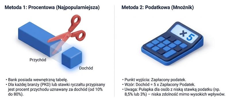 Zdolność kredytowa na ryczałcie – jak ją zwiększyć i uzyskać kredyt?